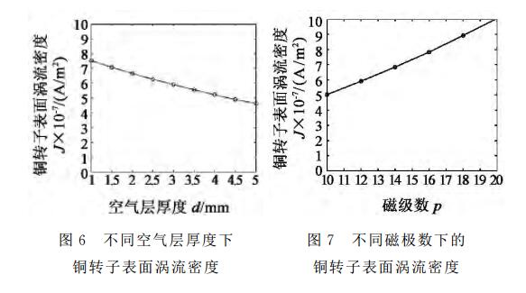 永磁調(diào)速器的渦流場動(dòng)態(tài)分析