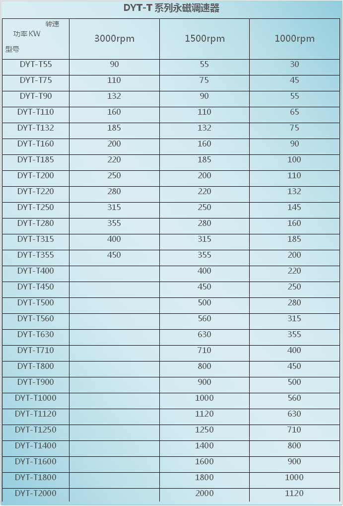 調(diào)速型永磁耦合器使用范圍技術(shù)參數(shù)型號表