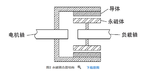 永磁耦合器調(diào)速改造方案